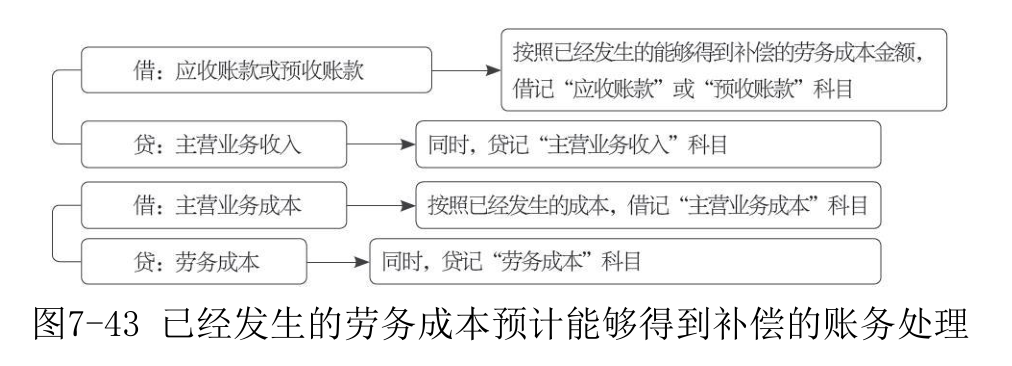 主营业务收入-46