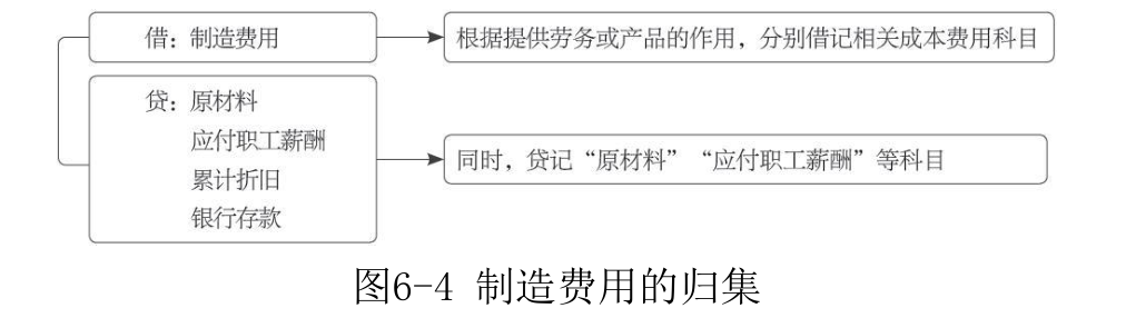 制造费用-1