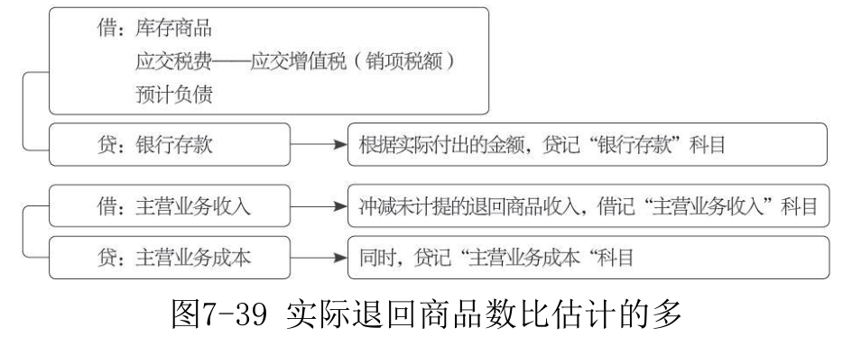 主营业务收入-41