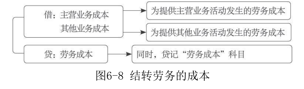 劳务成本-2