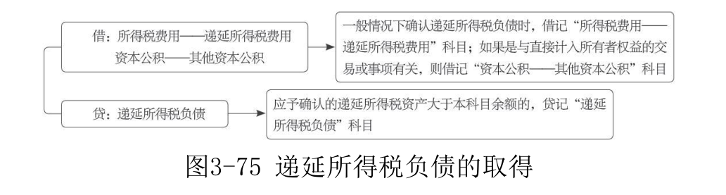 递延所得税负债-1