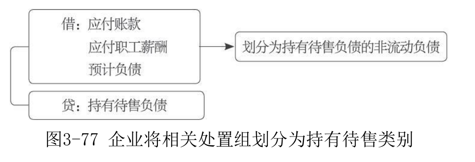 持有待售负债-1