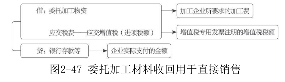 委托加工物资-4