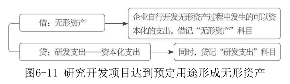 研发支出-3