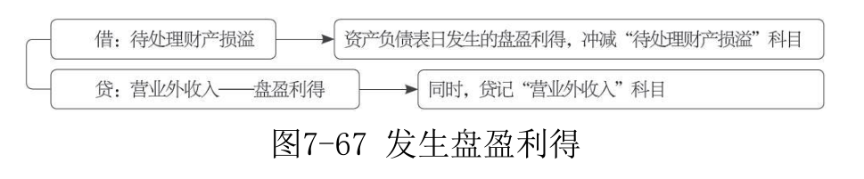 营业外收入-3