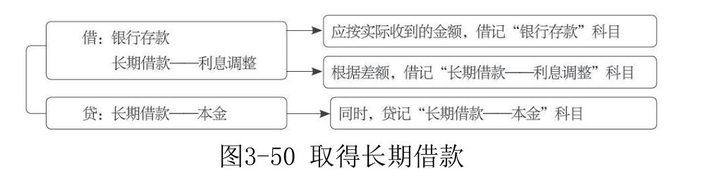 长期借款-1