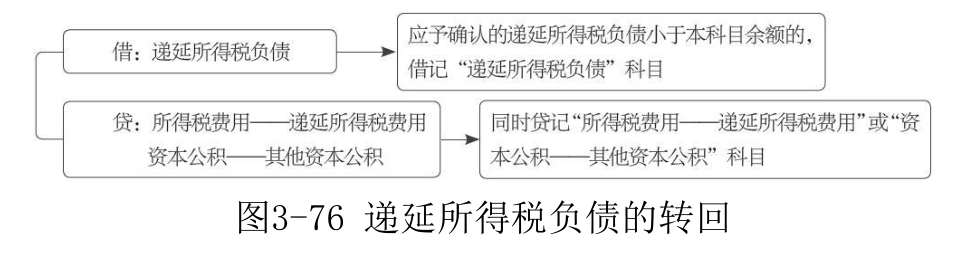 递延所得税负债-2