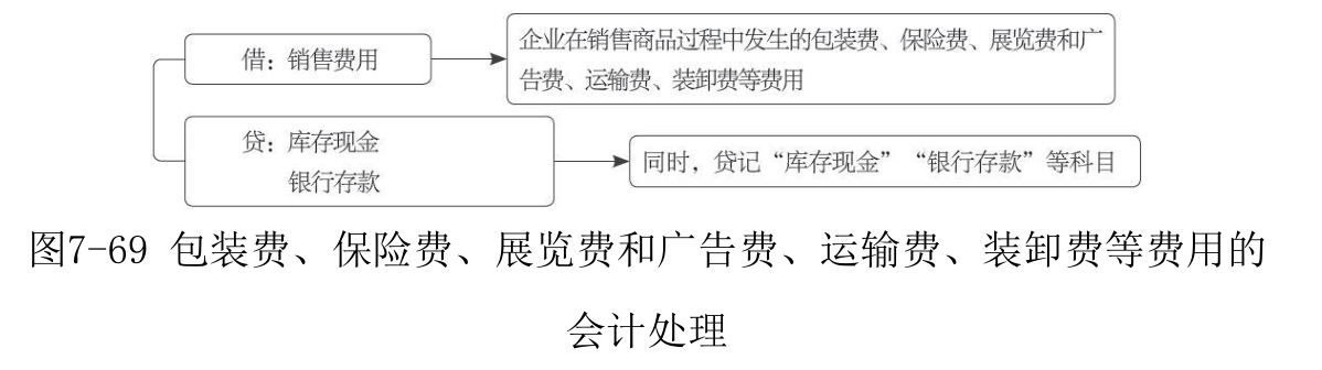  销售费用-1