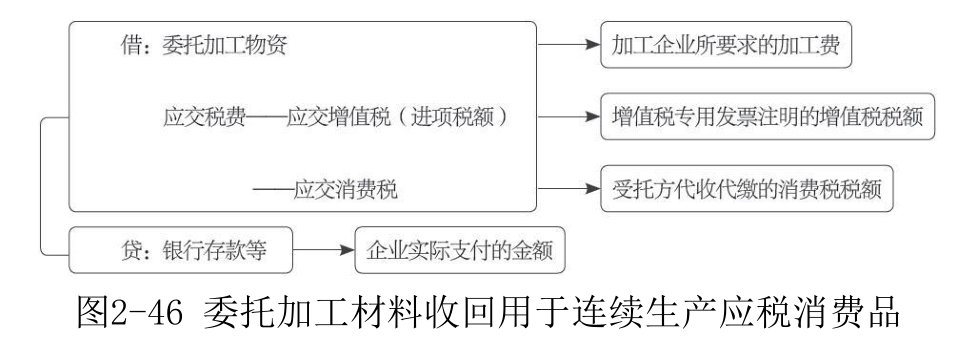 委托加工物资-3