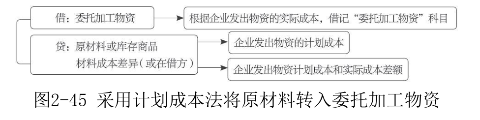 委托加工物资-2