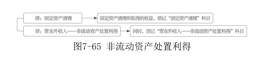 营业外收入-1