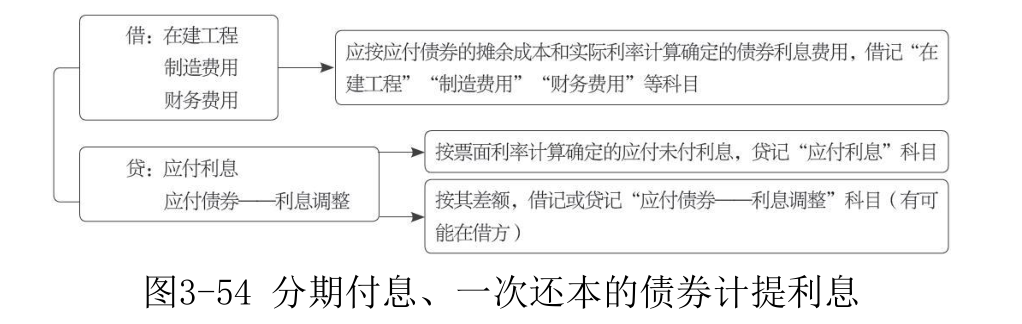 应付债券-2