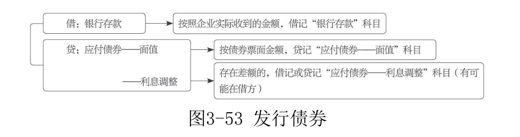 应付债券-1