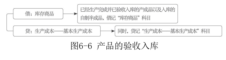 制造费用-3