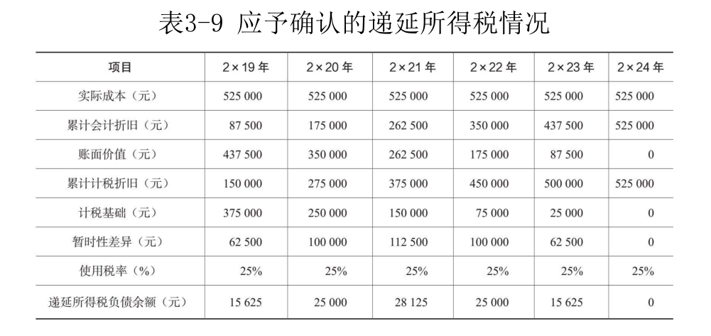 递延所得税负债-3