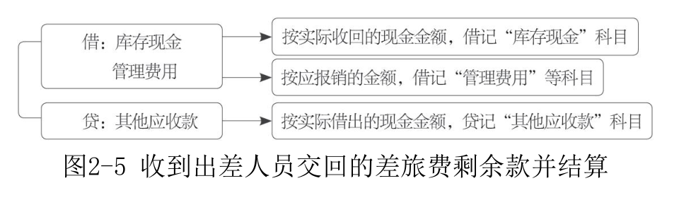 库存现金-5