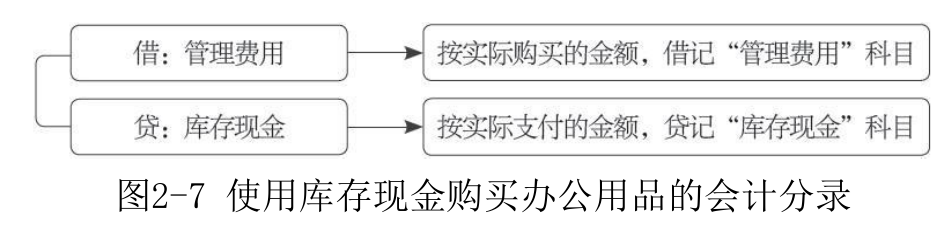 库存现金-7