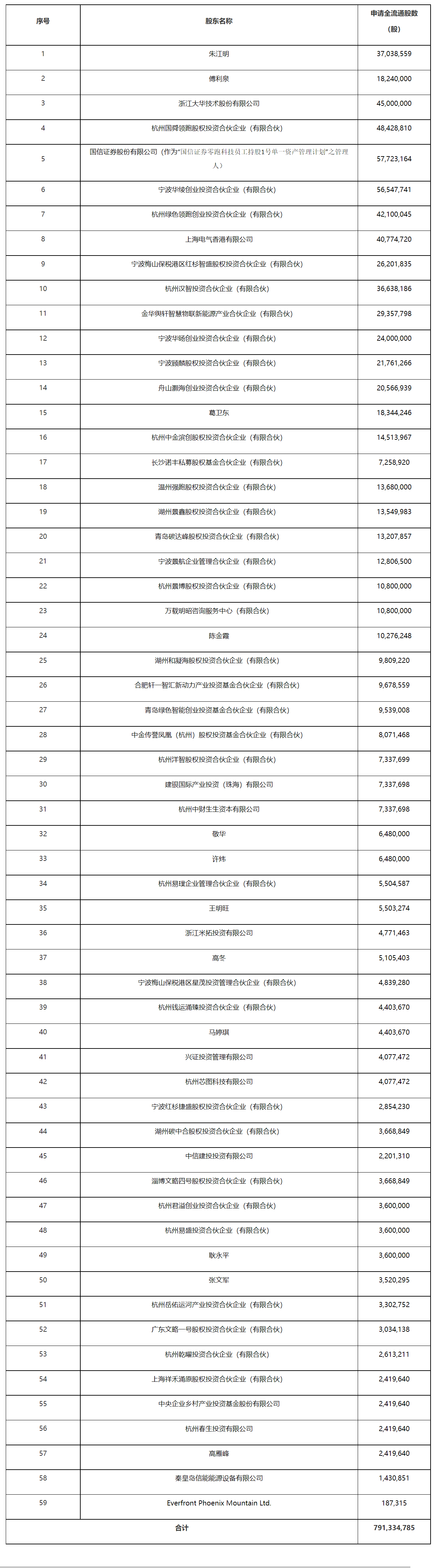 关于核准浙江零跑科技股份有限公司发行境外上市外资股及境内未上市股份到境外上市的批复-1