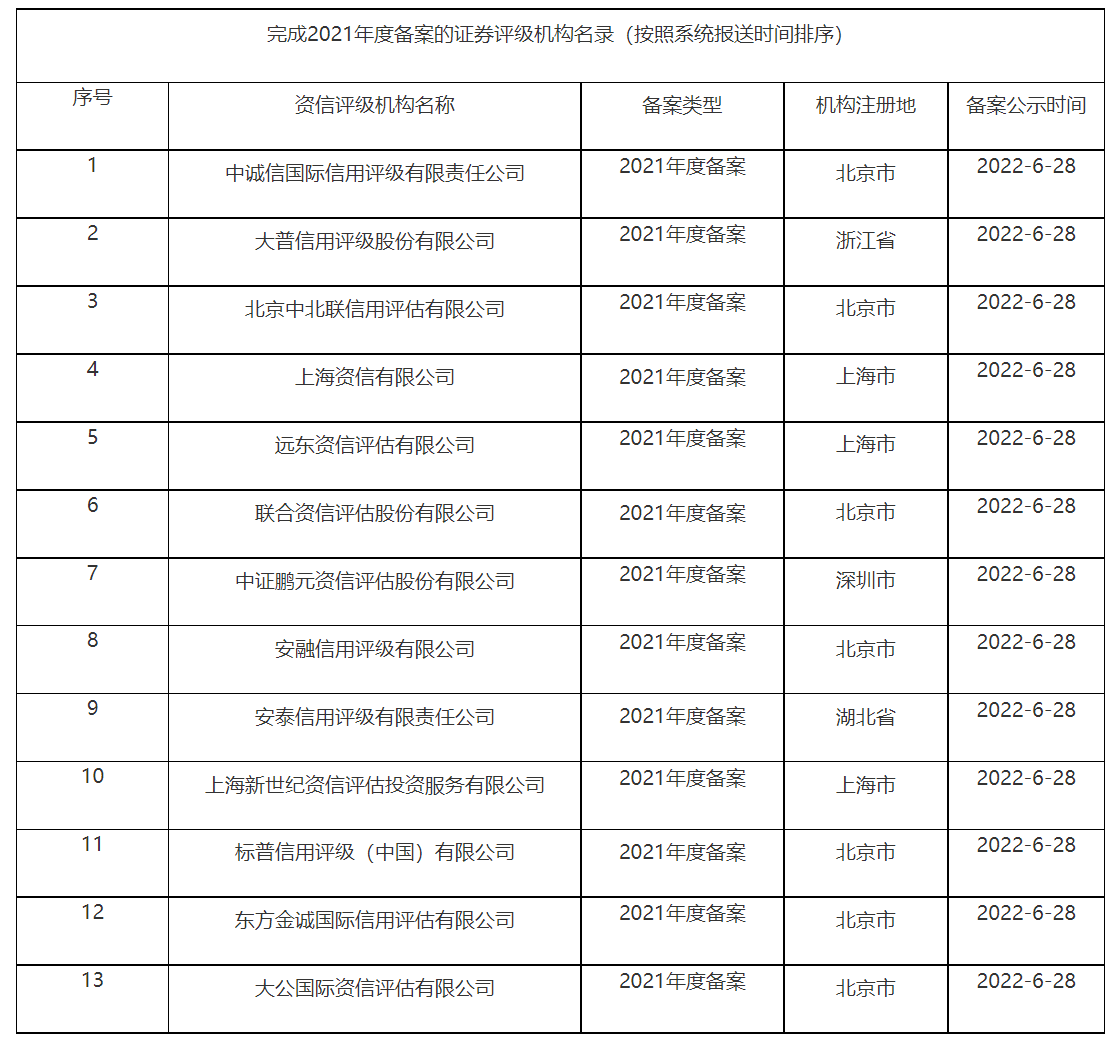 完成2021年度备案的证券评级机构名录（按照系统报送时间排序）-1