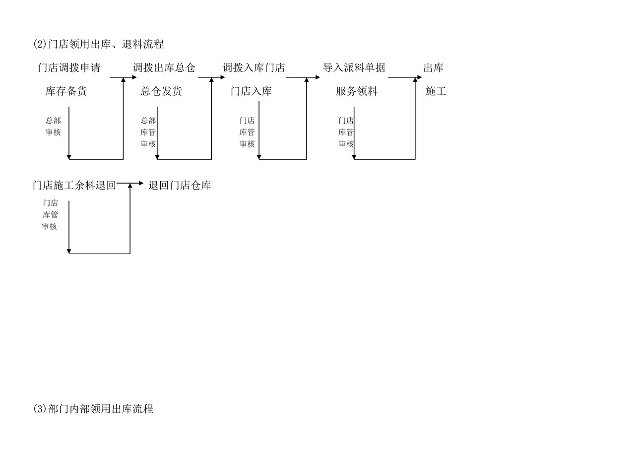 进销存财务流程