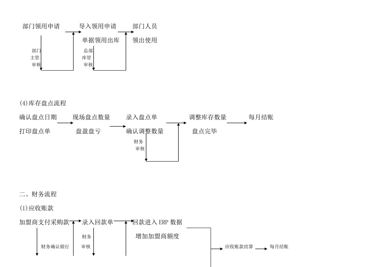 进销存财务流程