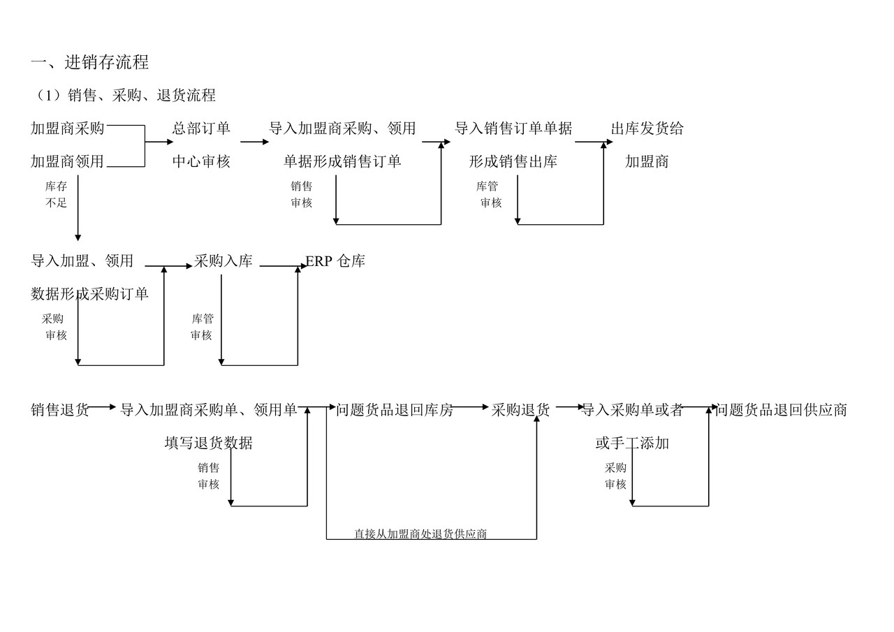 进销存财务流程