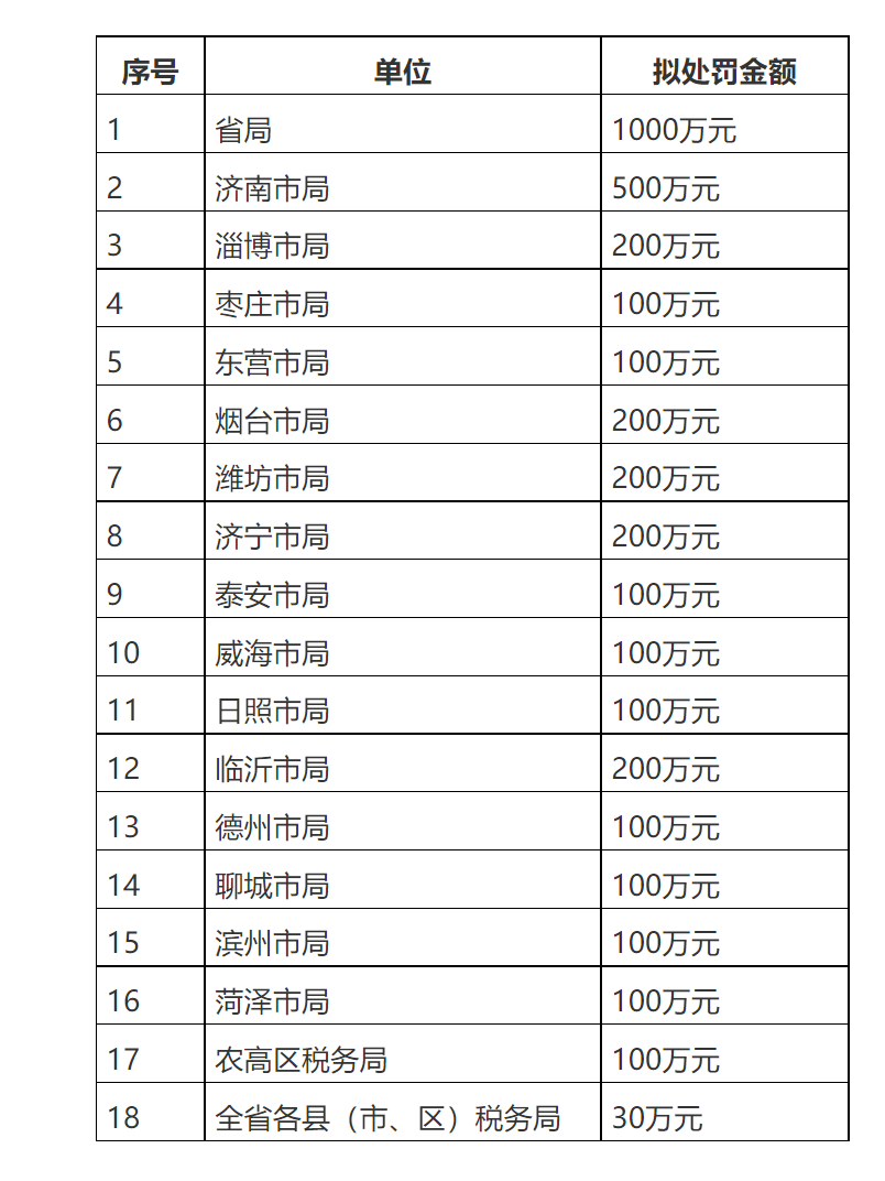 山东省税务系统重大行政处罚案件审理标准-1