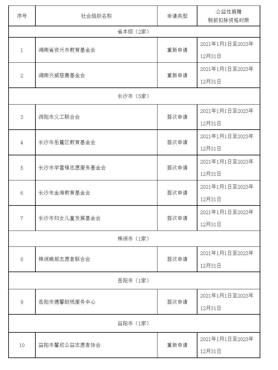 关于湖南省2021-2023年度具有公益性捐赠税前扣除资格的社会组织名单（第二批）的公告-1