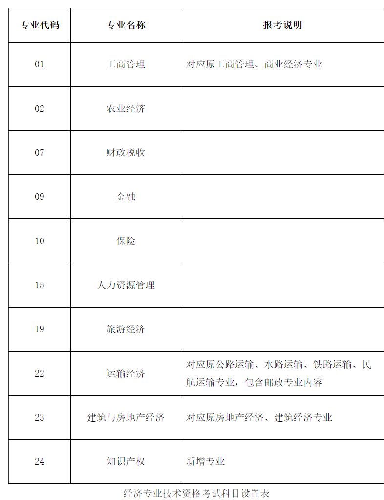 人力资源社会保障部关于印发经济专业技术资格规定和经济专业技术资格考试实施办法的通知-1