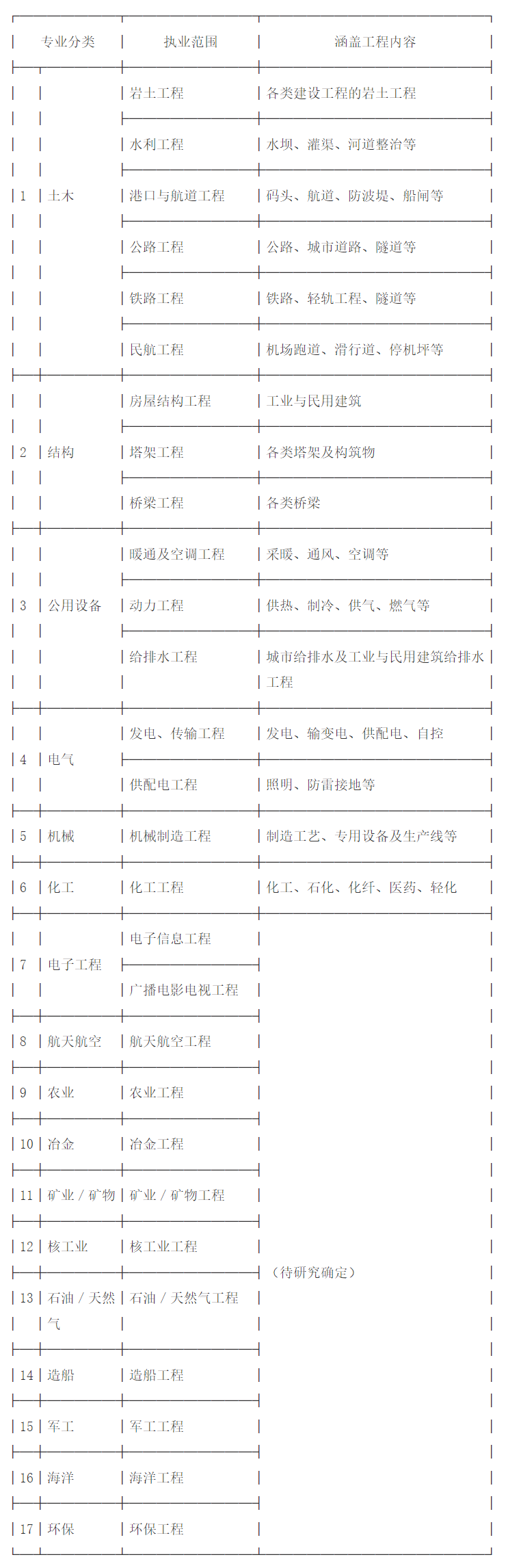 关于发布《勘察设计注册工程师制度总体框架及实施规划及全国勘察设计注册工程师管理委员会组成人员名单》的通知-1