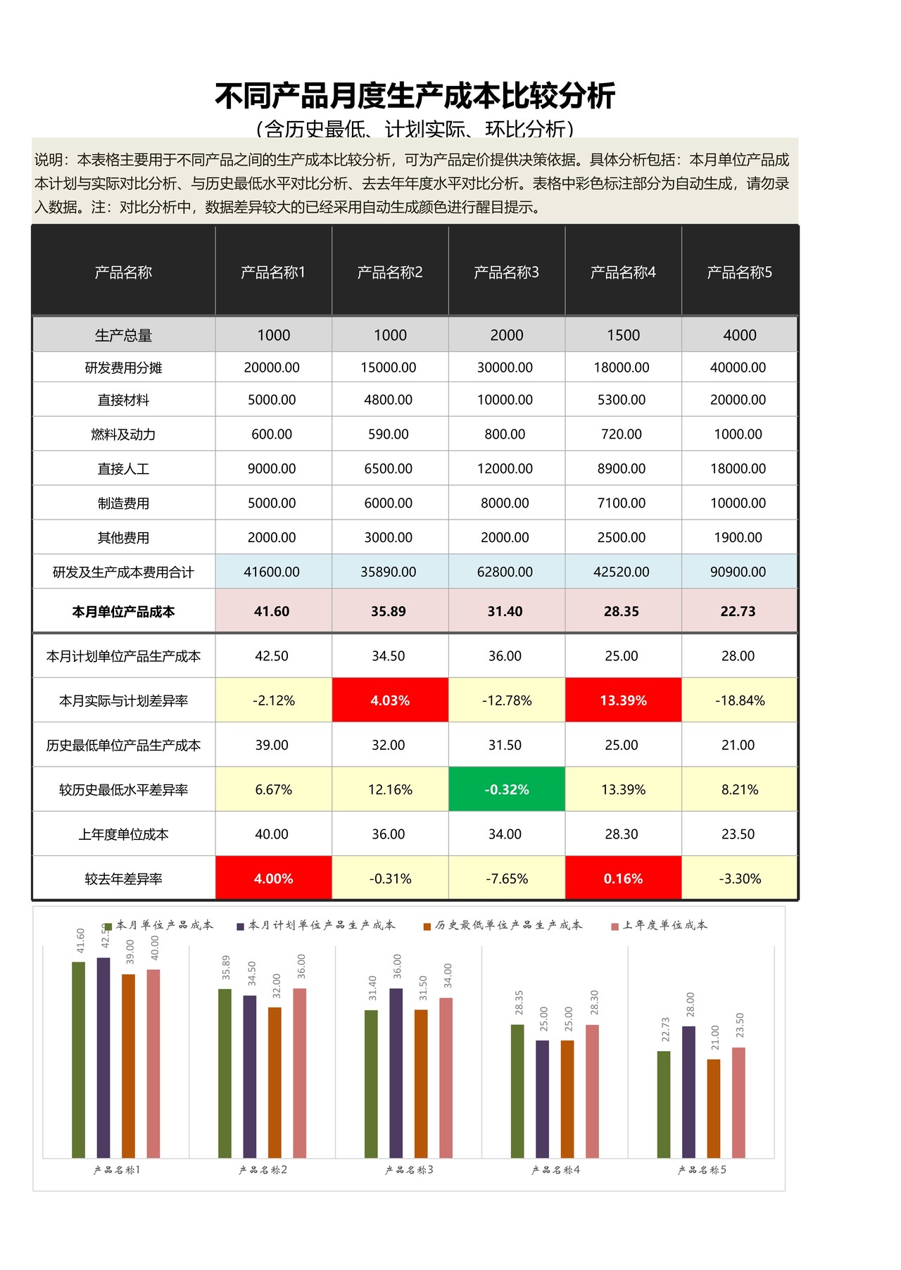 不同产品月度生产成本比较分析（多维度）