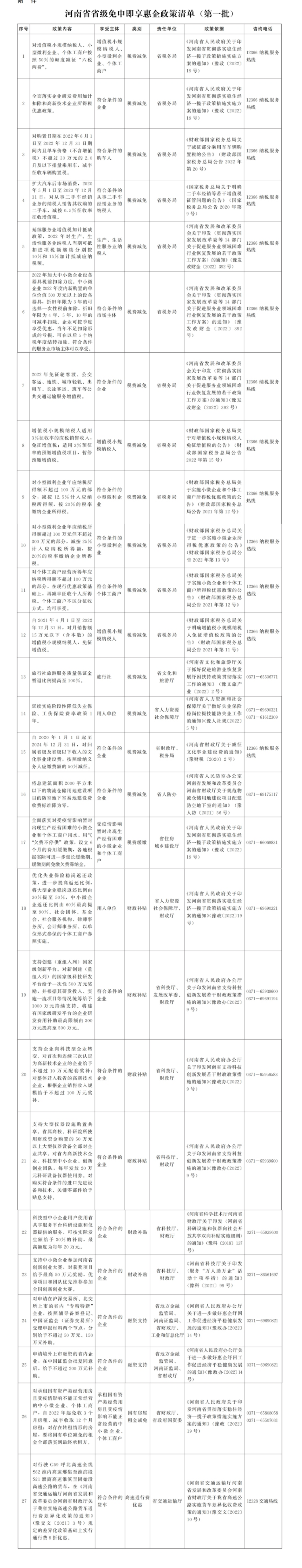 河南省人民政府办公厅关于印发河南省惠企政策免申即享工作方案（试行）的通知-1