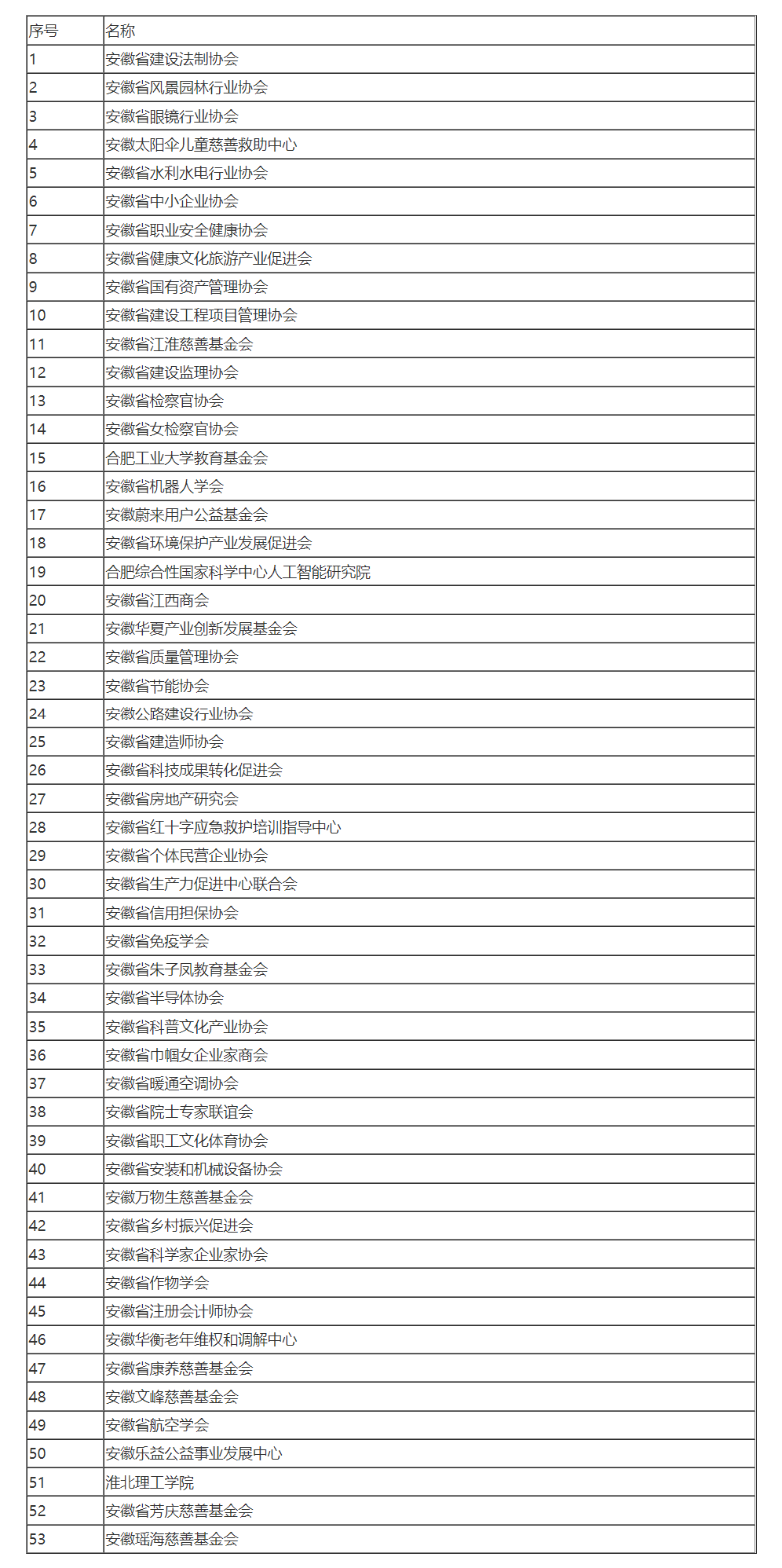 安徽省财政厅 国家税务总局安徽省税务局关于公布2022年度省级非营利组织免税资格认定名单的通知-1