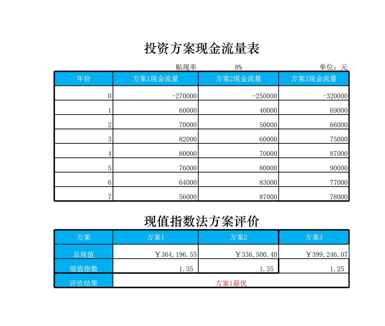 现金指数法方案评价