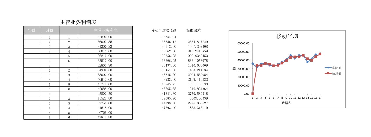 移动平均法预测主营业务利润