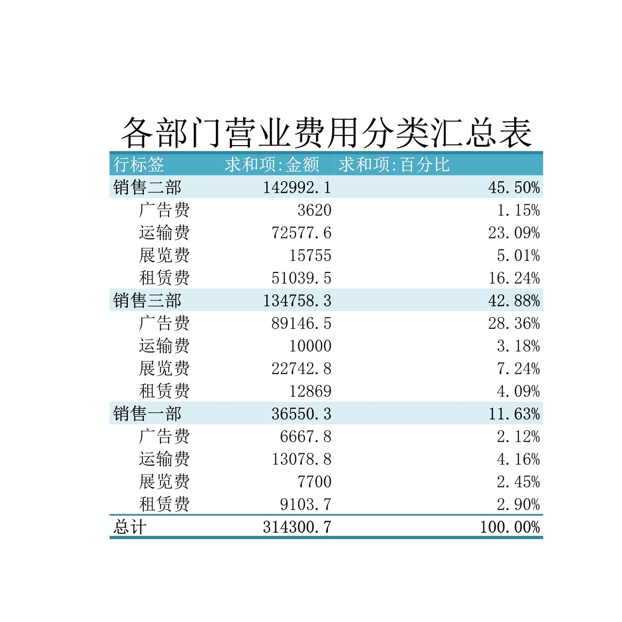 各部门营业费用分类汇总表