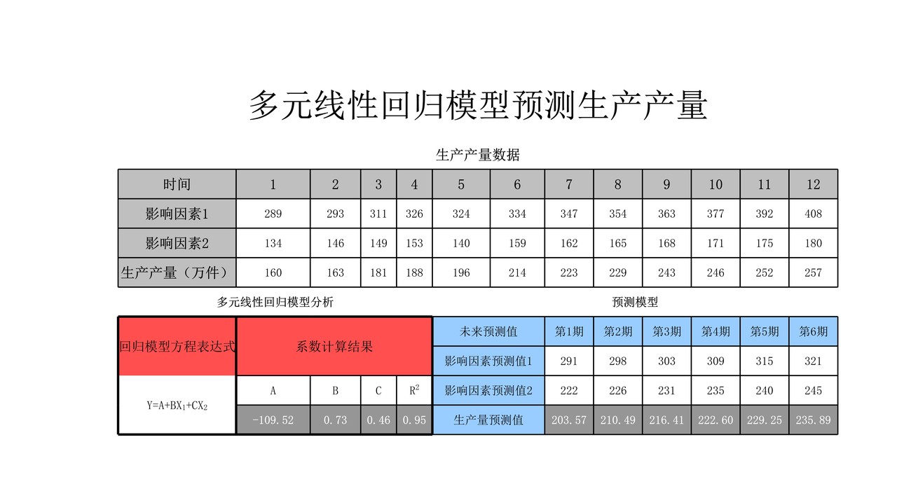 多元线性回归法预测生产产量