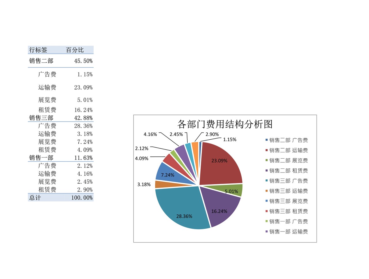 各部门结构费用分析透视图表