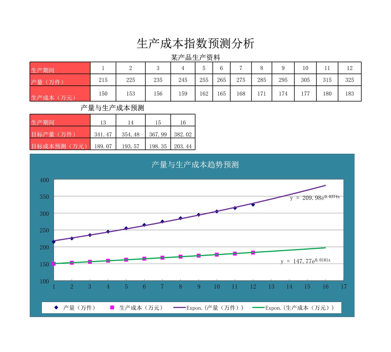 指数法预测生产成本