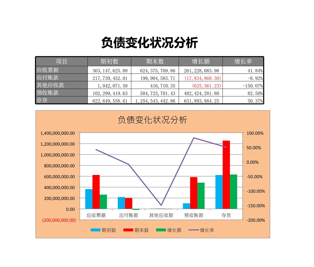 负债变化状况分析