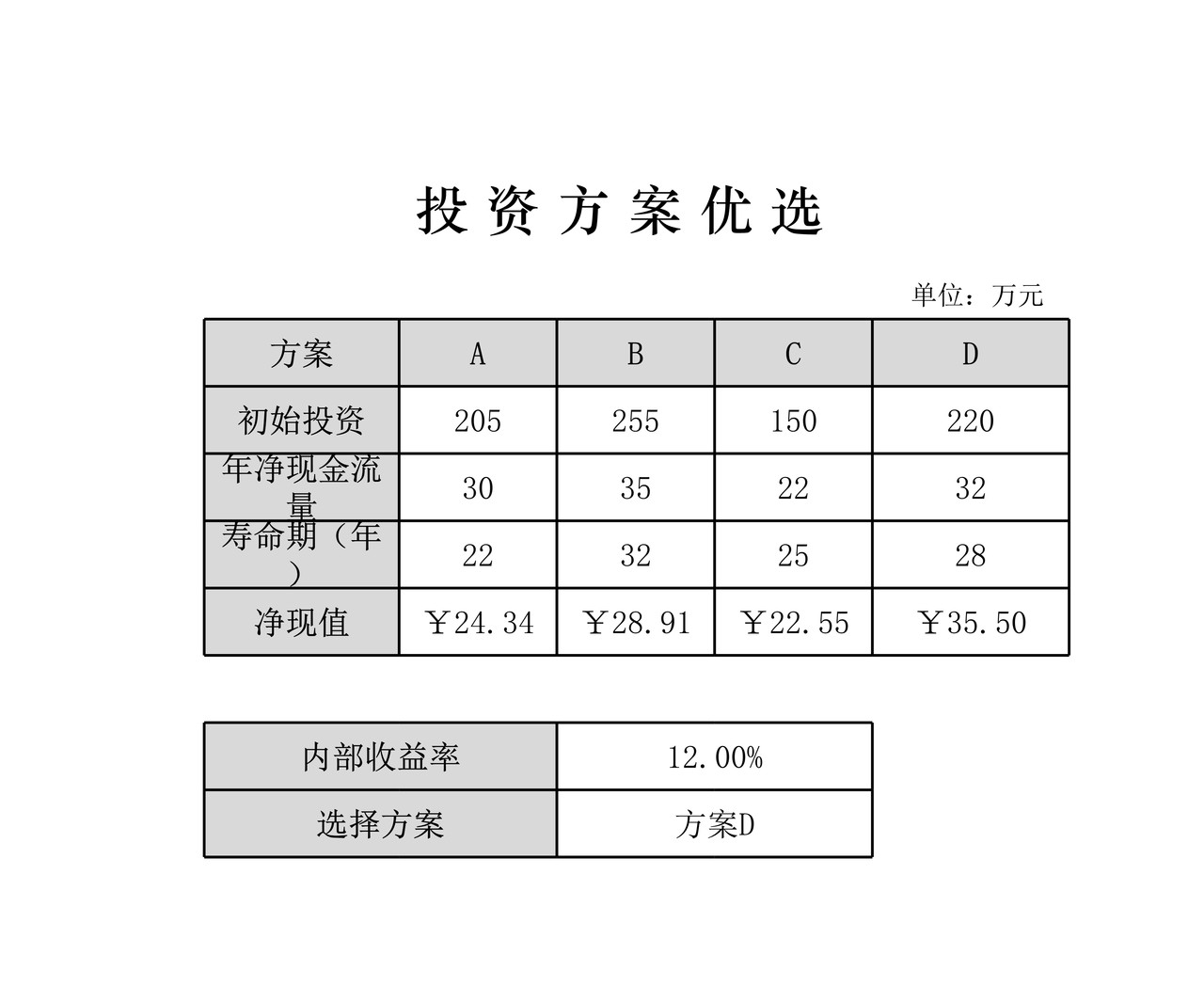 投资方案优选
