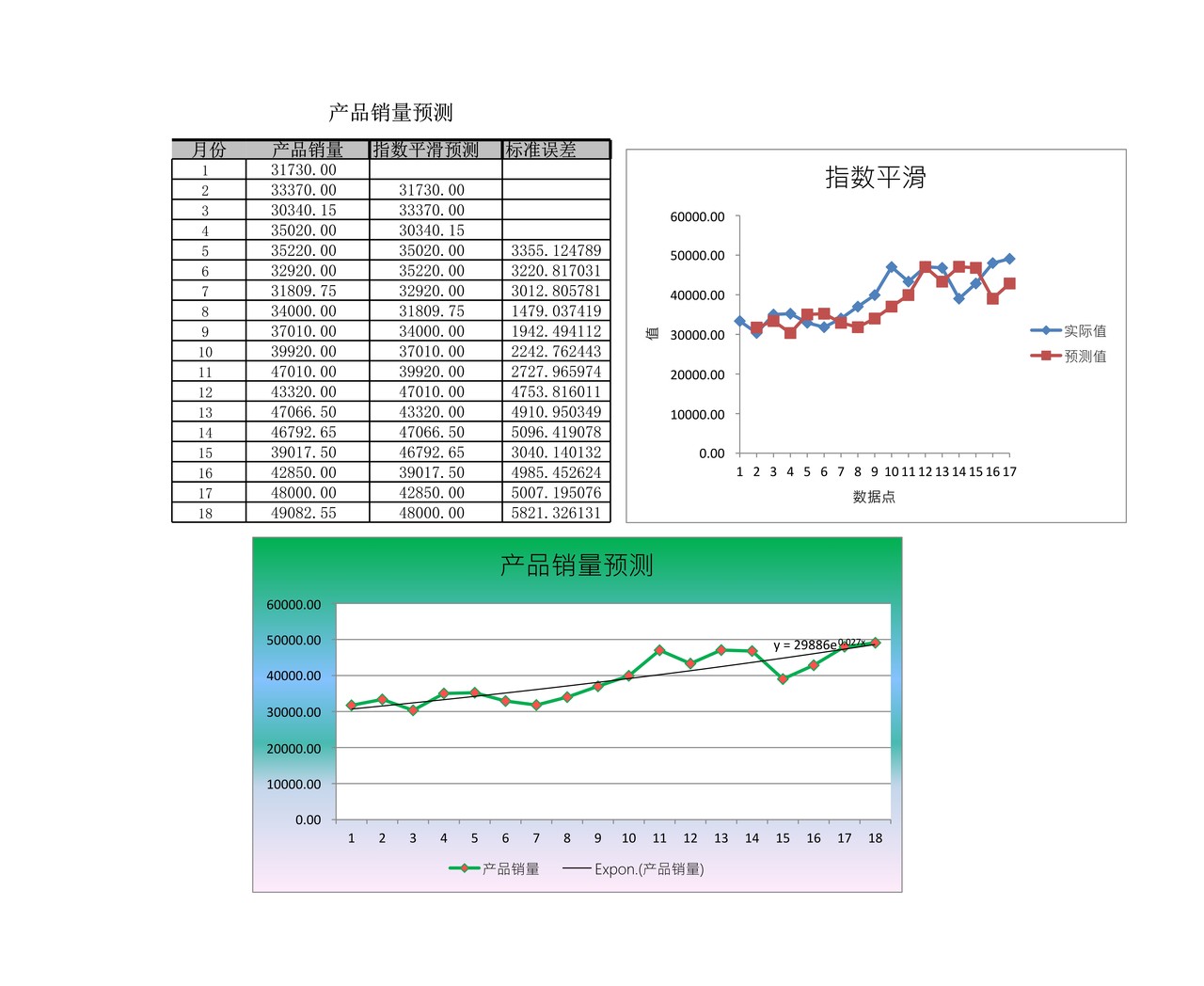 指数平滑法预测产品销量