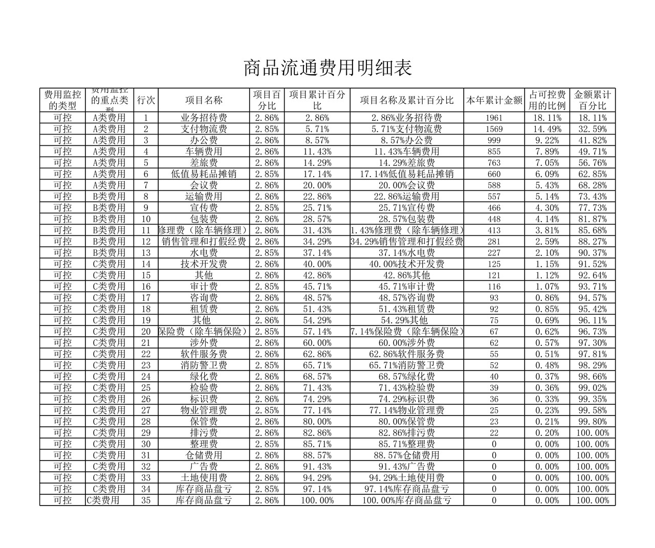 企业费用ABC分类图表
