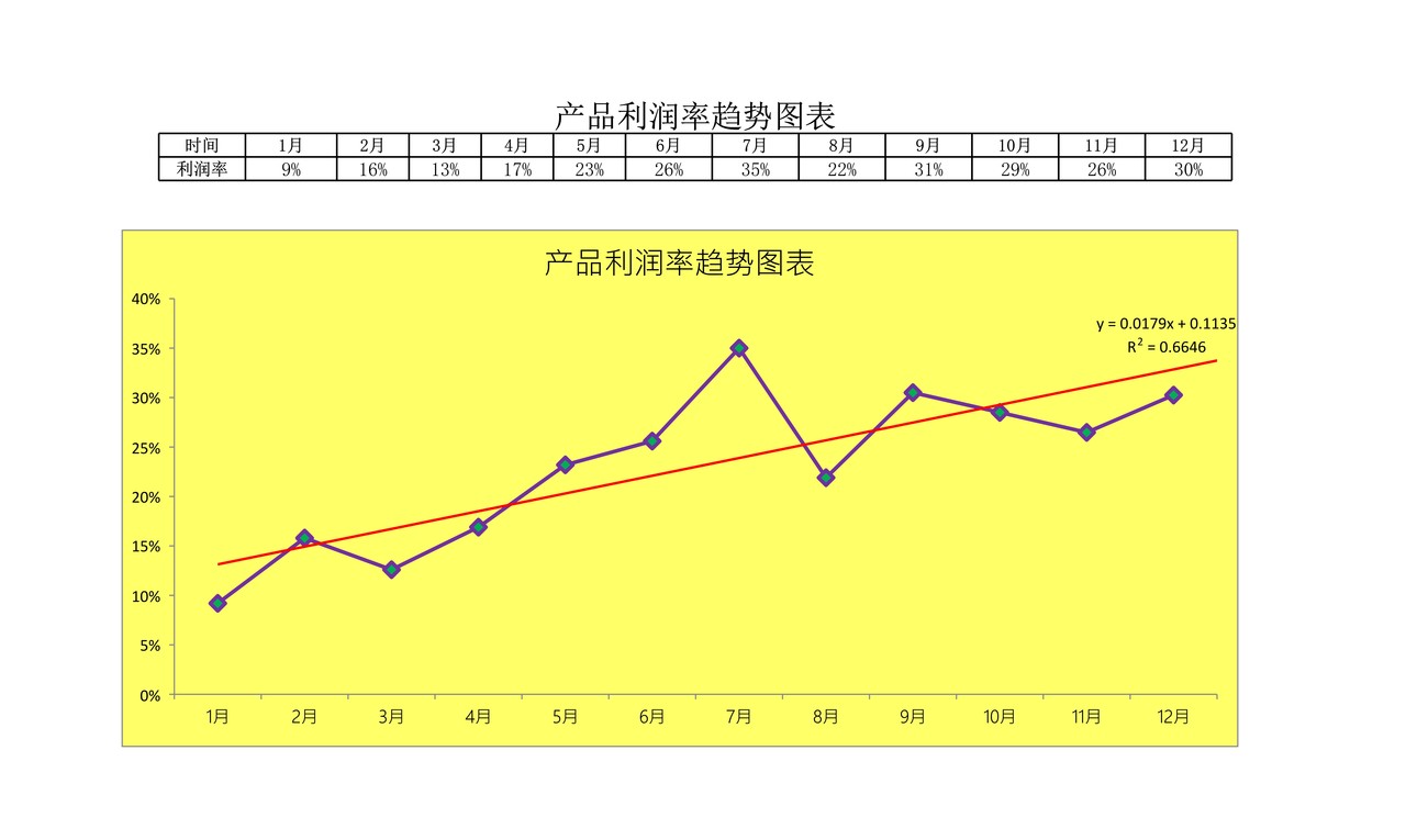 产品利润趋势变动图