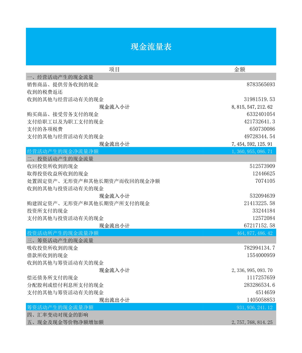 现金流量表结构分析
