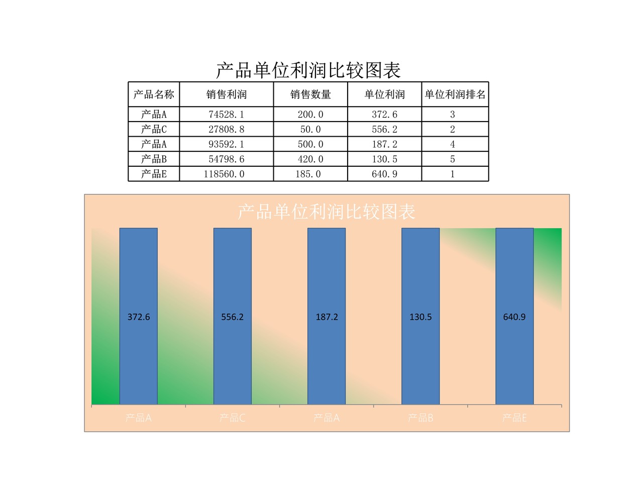 产品单位利润比较图