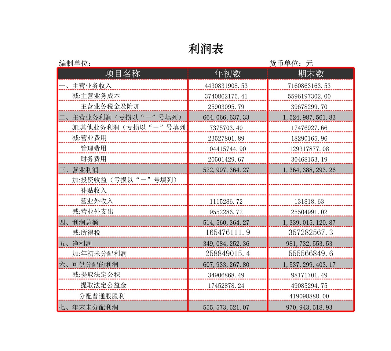 利润表比率分析