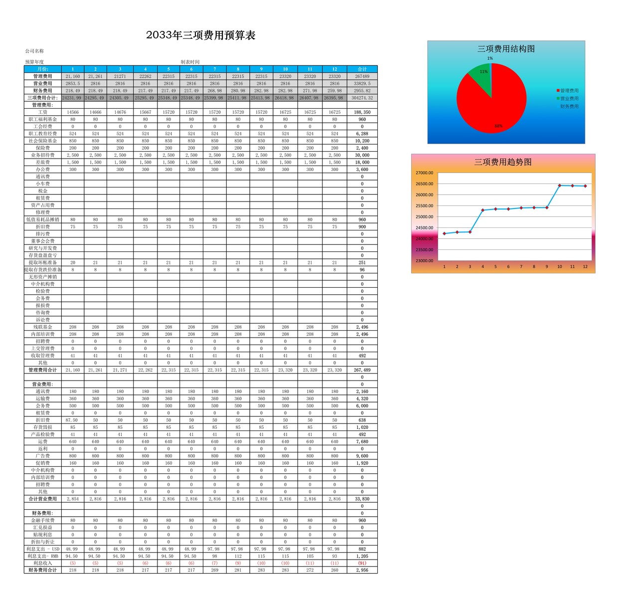三项费用预算及分析