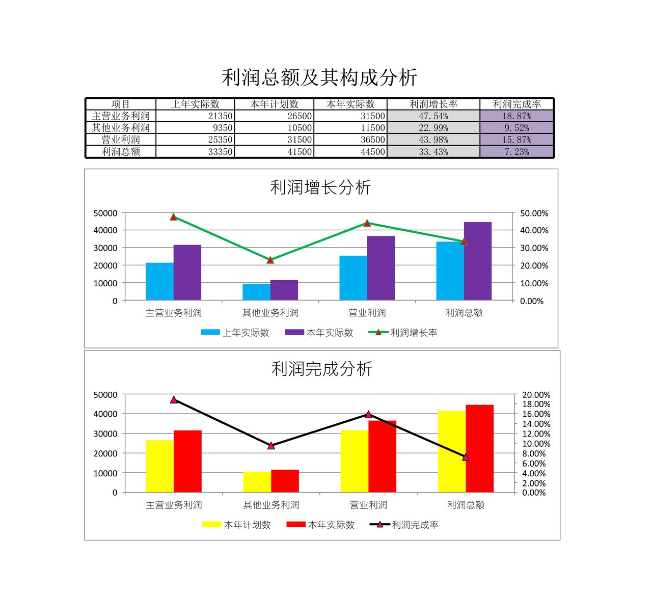 利润总额及构成分析