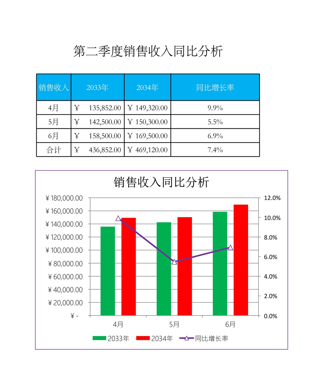 销售收入同比分析